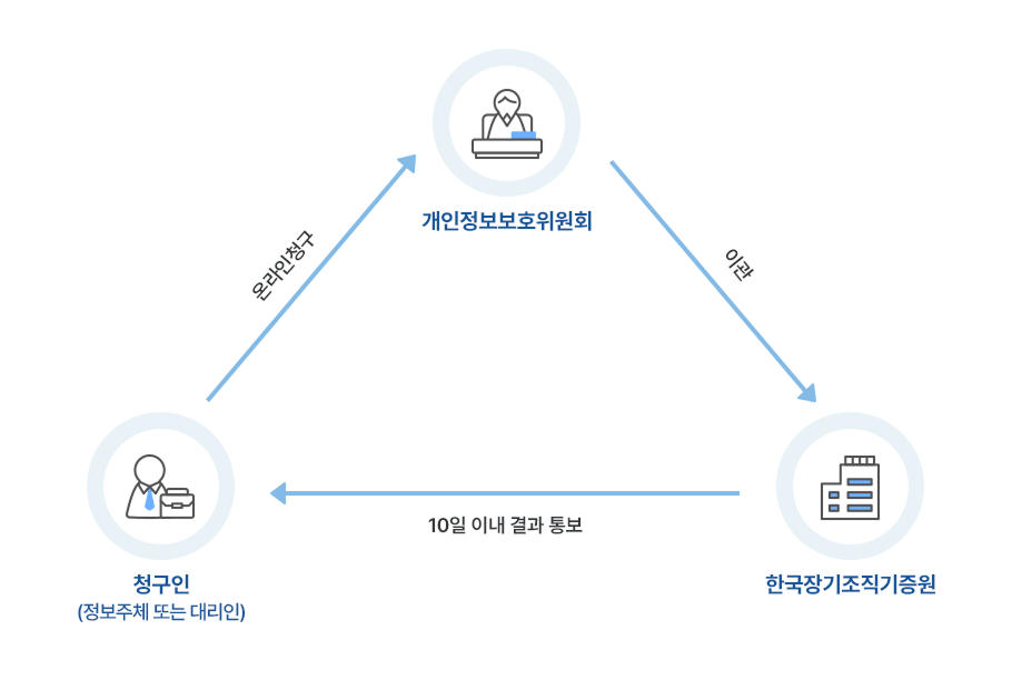 개인정보의 열람청구를 접수·처리하는 부서2