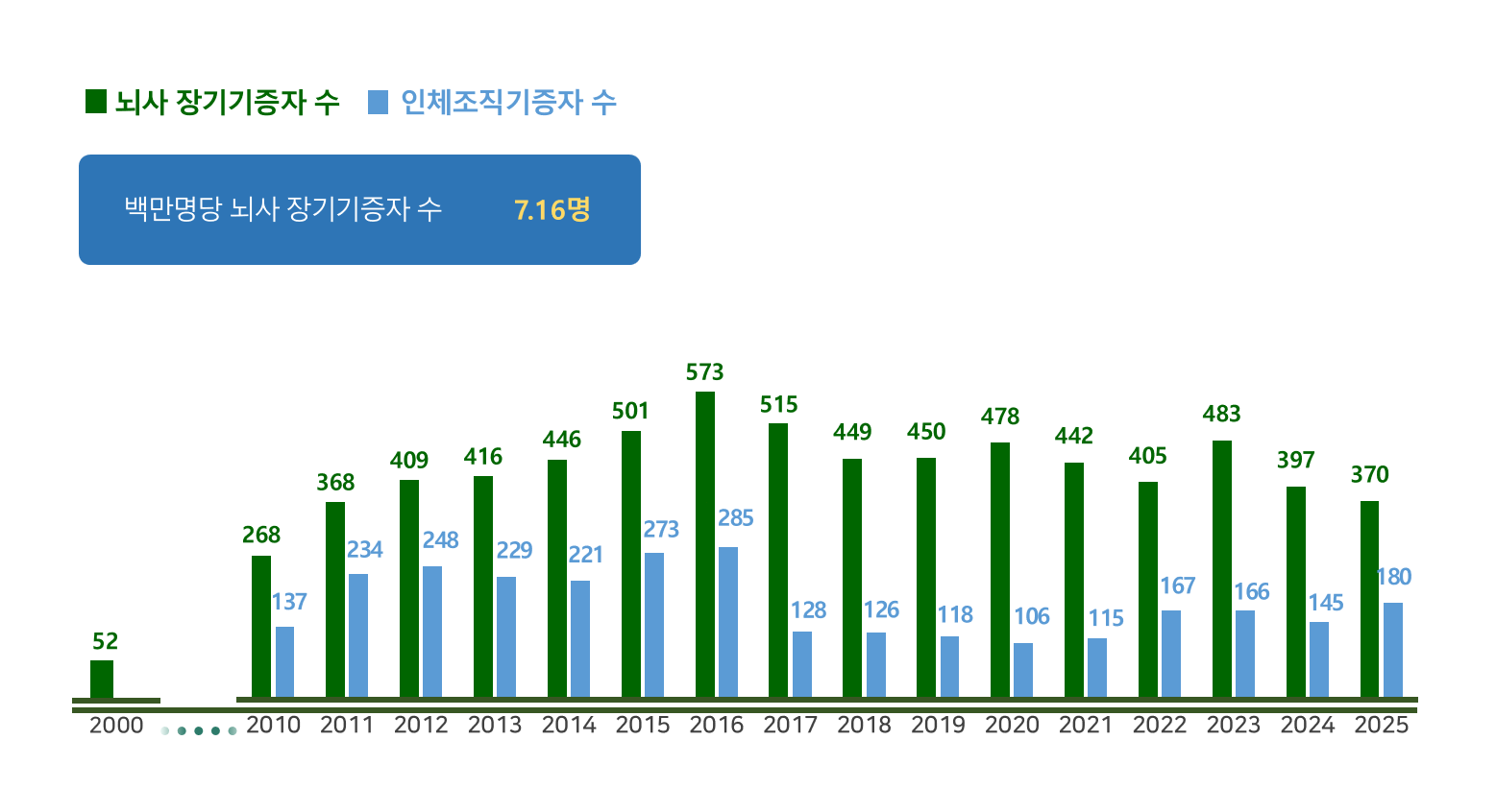 국내 장기기증 추이 그래프. 이식 대기자는 증가하고 기증자는 매우 적음